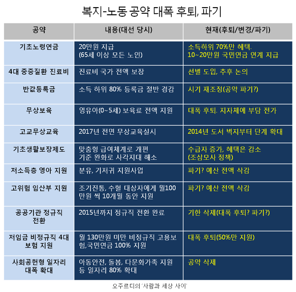 박근혜공약파기에 대한 이미지 검색결과