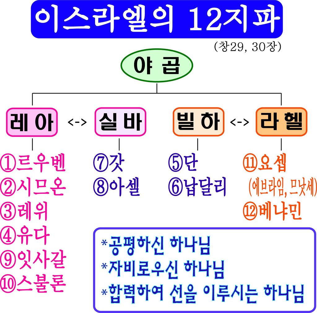 Image result for 이스라엘 12지파